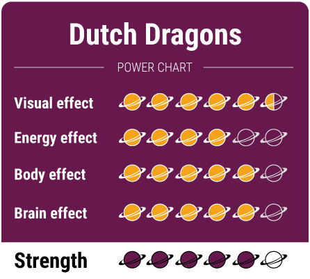 Dutch dragons PowerCharts